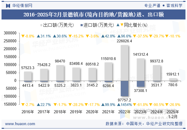 2016-2025年2月景德镇市(境内目的地/货源地)进、出口额