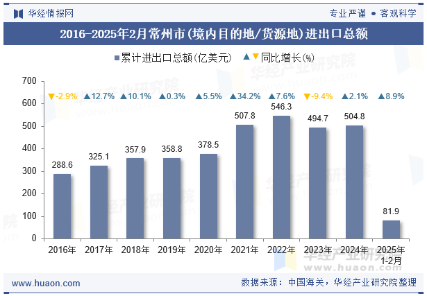 2016-2025年2月常州市(境内目的地/货源地)进出口总额