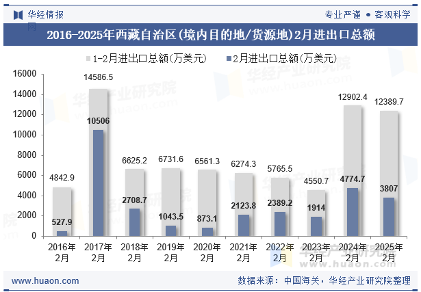 2016-2025年西藏自治区(境内目的地/货源地)2月进出口总额