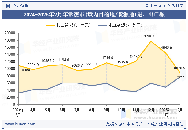 2024-2025年2月年常德市(境内目的地/货源地)进、出口额