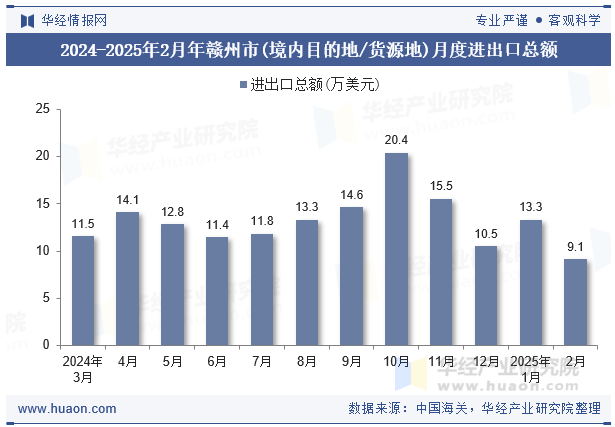 2024-2025年2月年赣州市(境内目的地/货源地)月度进出口总额