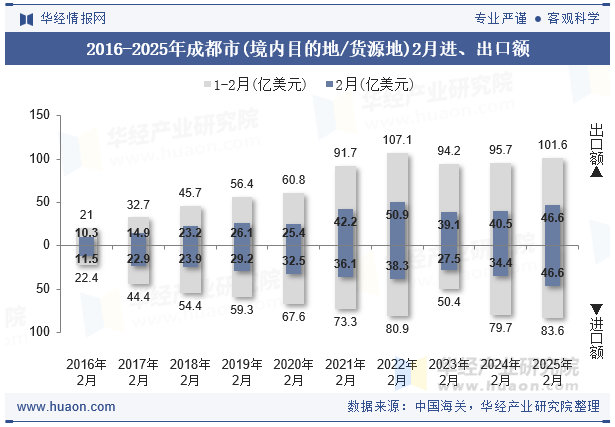 2016-2025年成都市(境内目的地/货源地)2月进、出口额