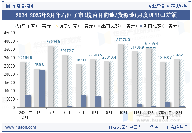 2024-2025年2月年石河子市(境内目的地/货源地)月度进出口差额