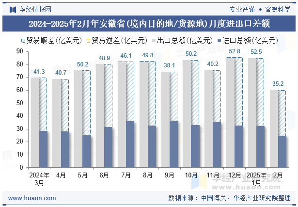 2024-2025年2月年安徽省(境内目的地/货源地)月度进出口差额