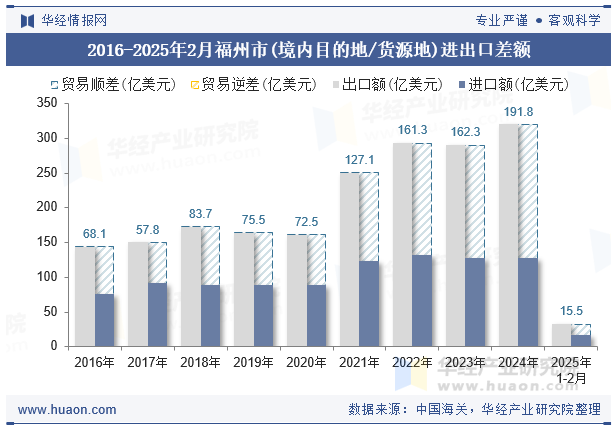 2016-2025年2月福州市(境内目的地/货源地)进出口差额