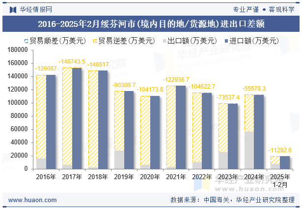 2016-2025年2月绥芬河市(境内目的地/货源地)进出口差额