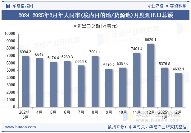 2024-2025年2月年大同市(境内目的地/货源地)月度进出口总额