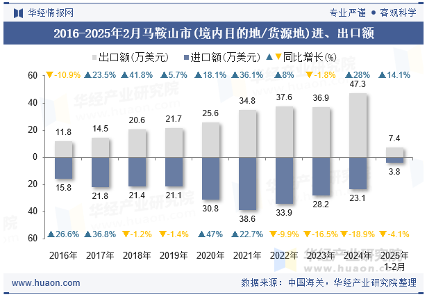 2016-2025年2月马鞍山市(境内目的地/货源地)进、出口额