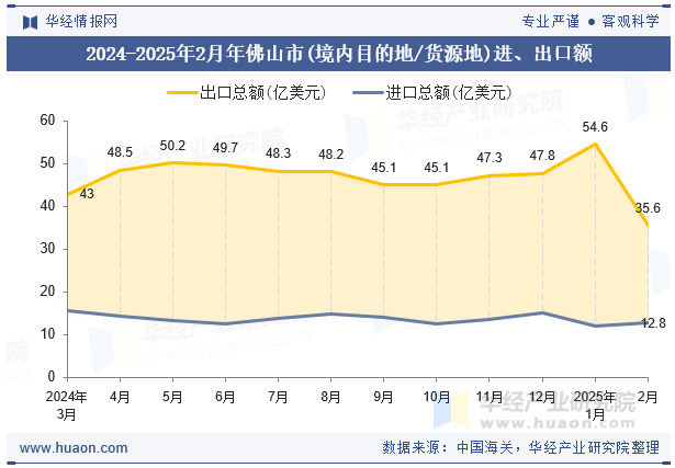 2024-2025年2月年佛山市(境内目的地/货源地)进、出口额