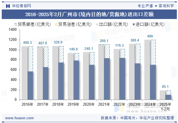 2016-2025年2月广州市(境内目的地/货源地)进出口差额