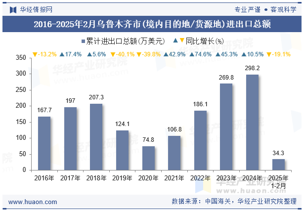 2016-2025年2月乌鲁木齐市(境内目的地/货源地)进出口总额