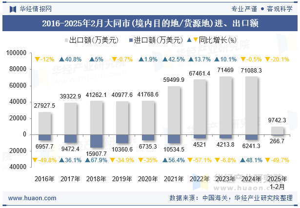 2016-2025年2月大同市(境内目的地/货源地)进、出口额