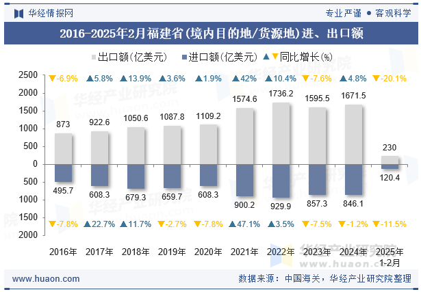 2016-2025年2月福建省(境内目的地/货源地)进、出口额