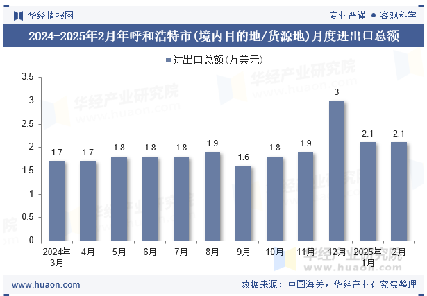 2024-2025年2月年呼和浩特市(境内目的地/货源地)月度进出口总额
