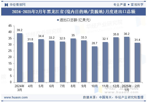 2024-2025年2月年黑龙江省(境内目的地/货源地)月度进出口总额