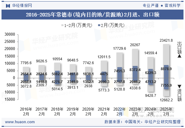 2016-2025年常德市(境内目的地/货源地)2月进、出口额