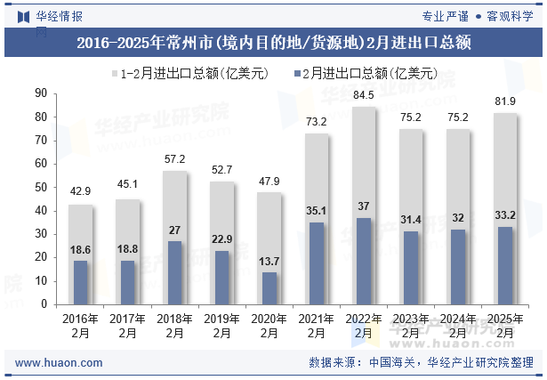 2016-2025年常州市(境内目的地/货源地)2月进出口总额
