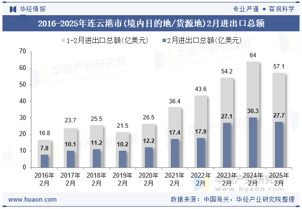 2016-2025年连云港市(境内目的地/货源地)2月进出口总额