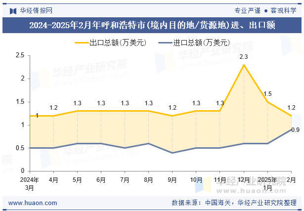 2024-2025年2月年呼和浩特市(境内目的地/货源地)进、出口额