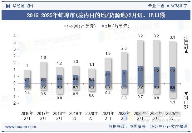 2016-2025年蚌埠市(境内目的地/货源地)2月进、出口额