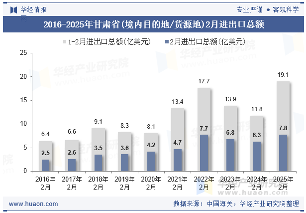 2016-2025年甘肃省(境内目的地/货源地)2月进出口总额