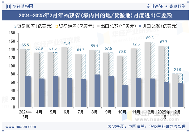 2024-2025年2月年福建省(境内目的地/货源地)月度进出口差额