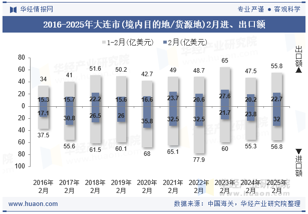 2016-2025年大连市(境内目的地/货源地)2月进、出口额