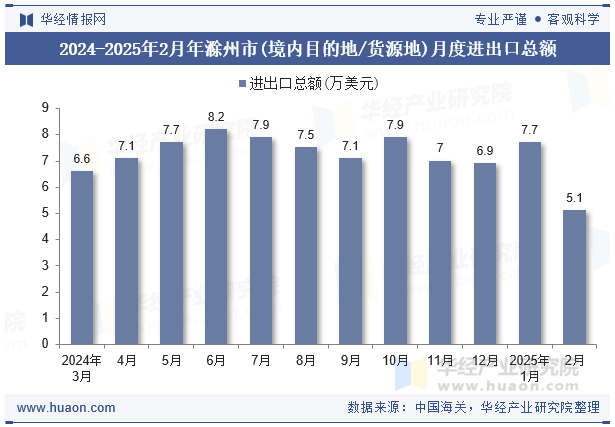 2024-2025年2月年滁州市(境内目的地/货源地)月度进出口总额