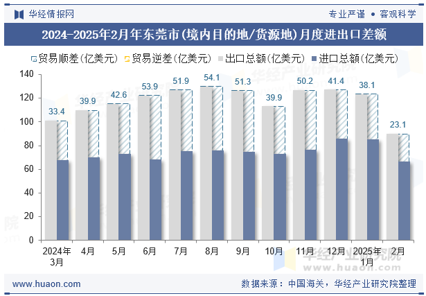 2024-2025年2月年东莞市(境内目的地/货源地)月度进出口差额