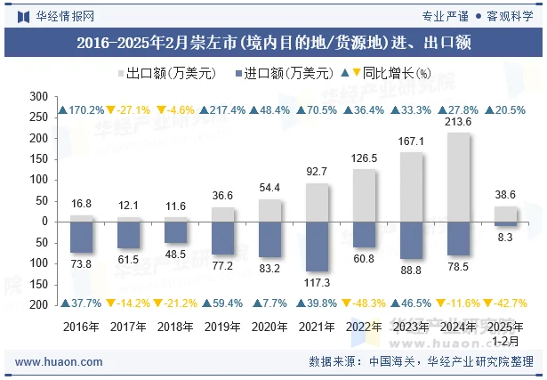 2016-2025年2月崇左市(境内目的地/货源地)进、出口额