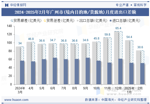2024-2025年2月年广州市(境内目的地/货源地)月度进出口差额
