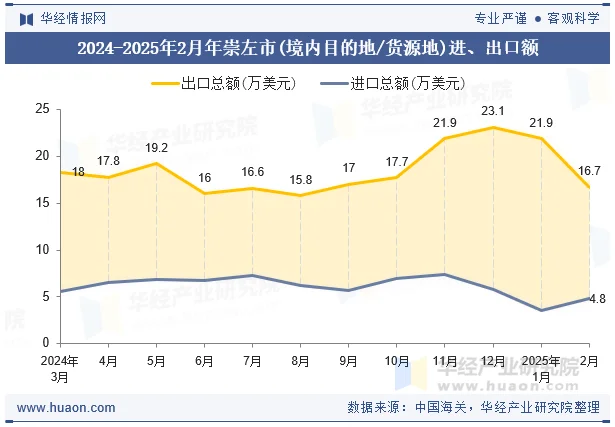 2024-2025年2月年崇左市(境内目的地/货源地)进、出口额