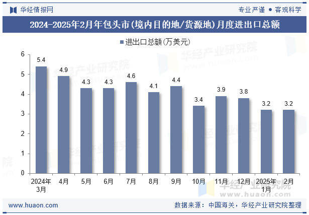 2024-2025年2月年包头市(境内目的地/货源地)月度进出口总额