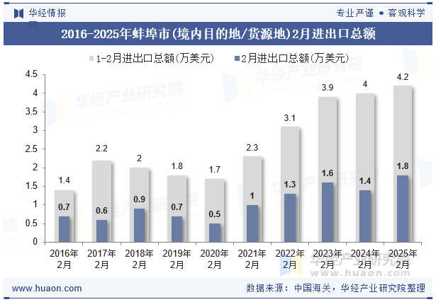 2016-2025年蚌埠市(境内目的地/货源地)2月进出口总额
