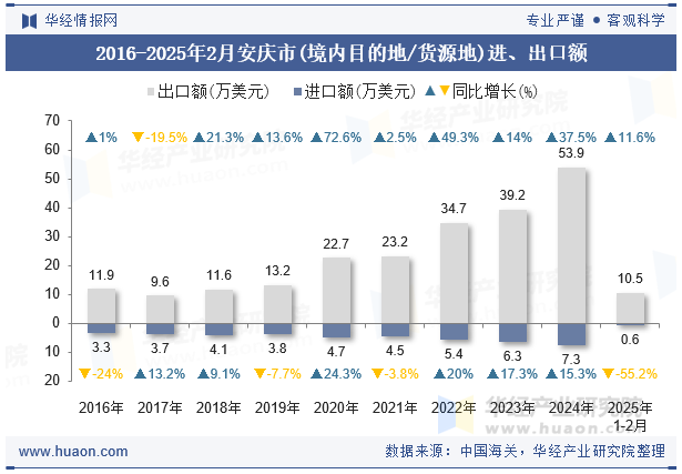2016-2025年2月安庆市(境内目的地/货源地)进、出口额