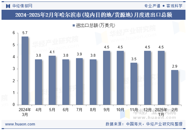 2024-2025年2月年哈尔滨市(境内目的地/货源地)月度进出口总额