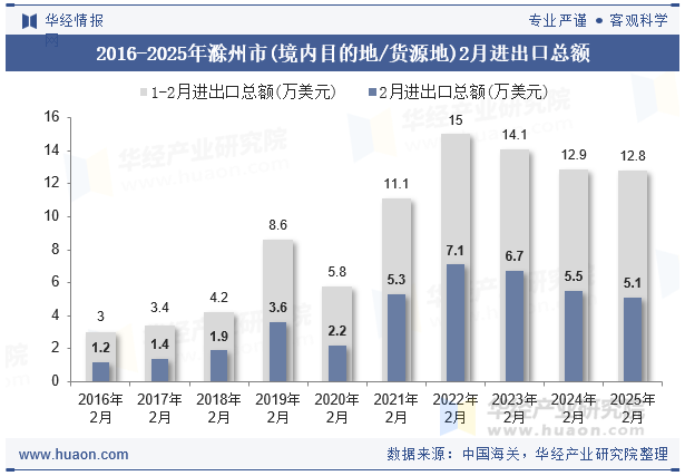 2016-2025年滁州市(境内目的地/货源地)2月进出口总额
