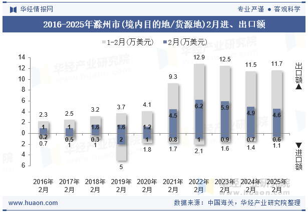 2016-2025年滁州市(境内目的地/货源地)2月进、出口额