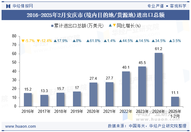 2016-2025年2月安庆市(境内目的地/货源地)进出口总额