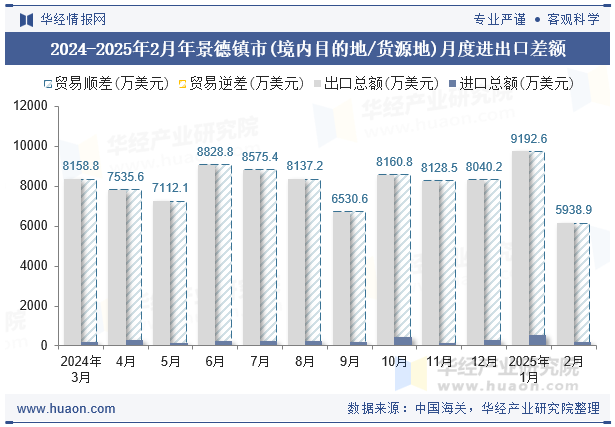 2024-2025年2月年景德镇市(境内目的地/货源地)月度进出口差额