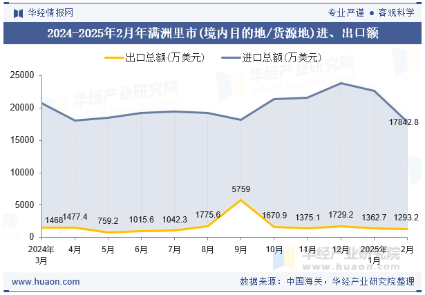 2024-2025年2月年满洲里市(境内目的地/货源地)进、出口额