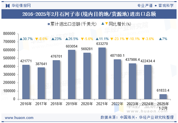 2016-2025年2月石河子市(境内目的地/货源地)进出口总额