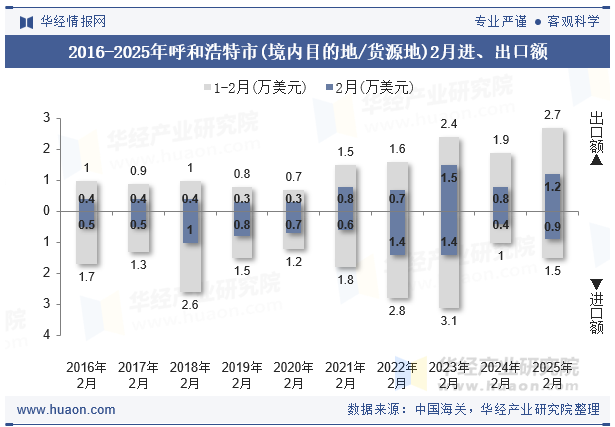 2016-2025年呼和浩特市(境内目的地/货源地)2月进、出口额