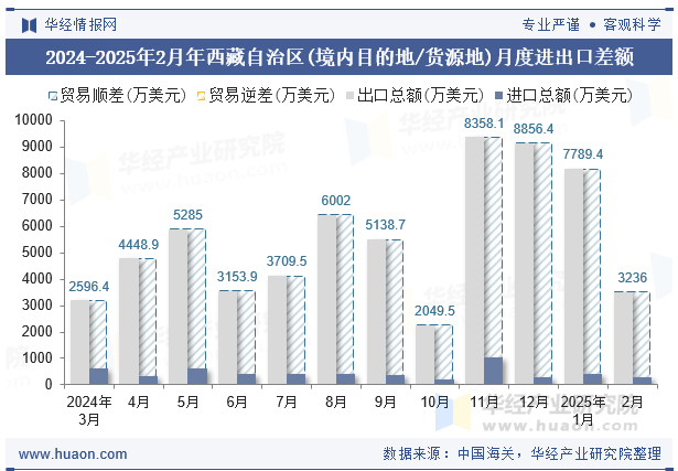 2024-2025年2月年西藏自治区(境内目的地/货源地)月度进出口差额
