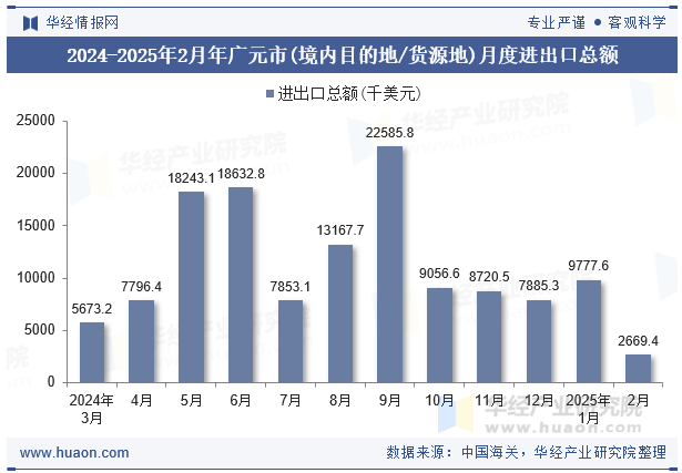 2024-2025年2月年广元市(境内目的地/货源地)月度进出口总额