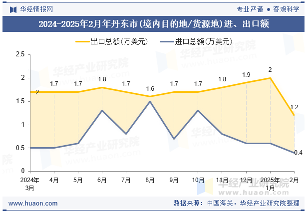 2024-2025年2月年丹东市(境内目的地/货源地)进、出口额