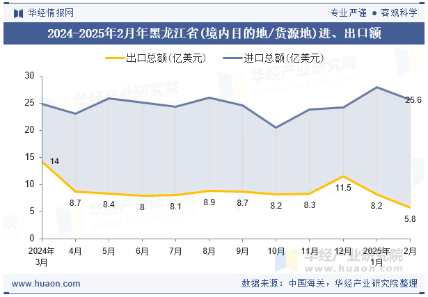 2024-2025年2月年黑龙江省(境内目的地/货源地)进、出口额