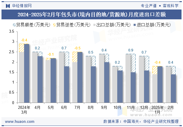 2024-2025年2月年包头市(境内目的地/货源地)月度进出口差额