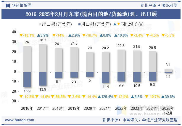 2016-2025年2月丹东市(境内目的地/货源地)进、出口额