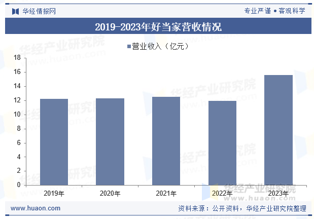 2019-2023年好当家营收情况